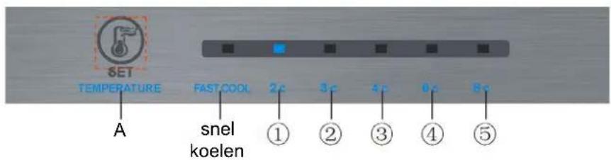 SET TEMPERATURE A FAST COOL 2c 3c 4c 0c 8c snel koelen ① ② ③ ④ ⑤