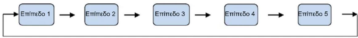 CANDY CVBNM 6182WP/S - Ρύθμιση επιπέδου λειτουργίας - 1