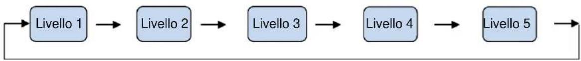 CANDY CVBNM 6182WP/S - Impostazione del livello - 1