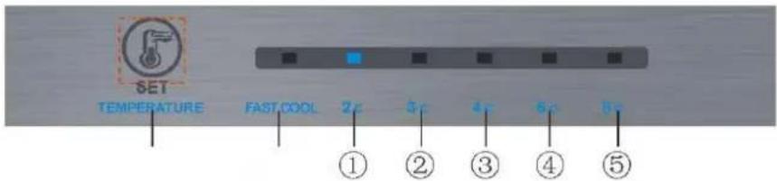 SET TEMPERATURE FAST,COOL 2p 3p 4p 6p 8p ① ② ③ ④ ⑤