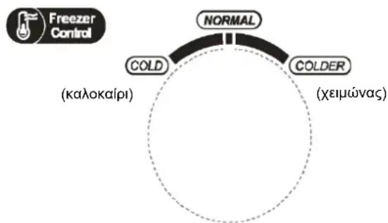 graph TD A["Freezer Control"] --> B["NORMAL"] B --> C["COLD"] C --> D["COLDER"] D --> E["(xειμώνας)"] style A fill:#f9f,stroke:#333 style B fill:#ccf,stroke:#333 style C fill:#cfc,stroke:#333 style D fill:#fcc,stroke:#333 style E fill:#fff,stroke:#333