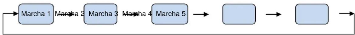 graph LR A["Marcha 1"] --> B["Marcha 2"] B --> C["Marcha 3"] C --> D["Marcha 4"] D --> E["Marcha 5"] E --> F[" "] F --> G[" "] G --> H[" "]