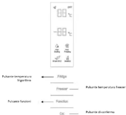 OFF 80 °C -80 °C Pulsante temperatura frigorifero Fridge Freeser —— Pulsante temperatura freezer Pulsante funzioni Functioni OK —— Pulsante di confermo
