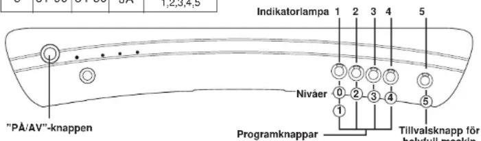 "PÄ/AV"-knappen Indikatorlampa 1 2 3 4 5 Nivåer 0 2 3 4 5 Programknappar Tillvalsknapp för balyfull maskin
