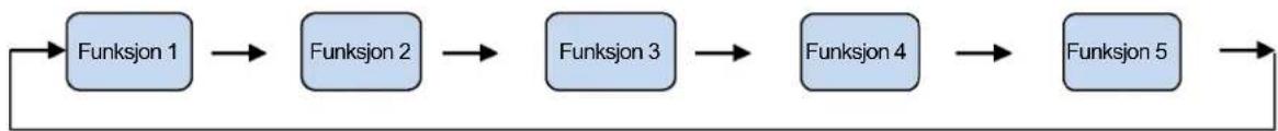 graph LR A["Funksjon 1"] --> B["Funksjon 2"] B --> C["Funksjon 3"] C --> D["Funksjon 4"] D --> E["Funksjon 5"] E --> A