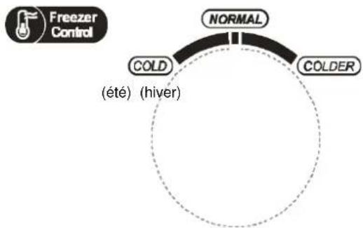 Freezer Control NORMAL COLD (été) (hiver) COLDER