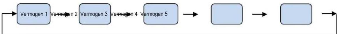 graph LR A["→"] --> B["Vermogen 1"] B --> C["Vermogen 2"] C --> D["Vermogen 3"] D --> E["Vermogen 4"] E --> F["Vermogen 5"] F --> G[" "] G --> H[" "] H --> I[" "] I --> J[" "]