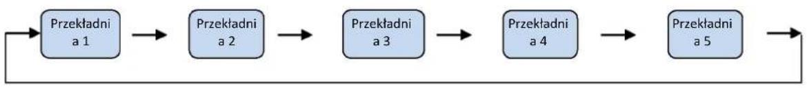 graph LR A["Przekładni\na 1"] --> B["Przekładni\na 2"] B --> C["Przekładni\na 3"] C --> D["Przekładni\na 4"] D --> E["Przekładni\na 5"] E --> F
