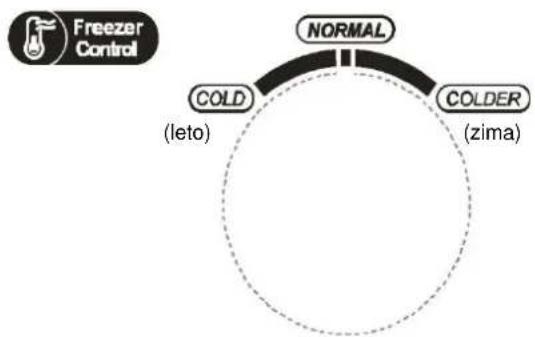 graph TD A["Freezer Control"] --> B["NORMAL"] B --> C["COLD (leto)"] B --> D["COLDER (zima)"]