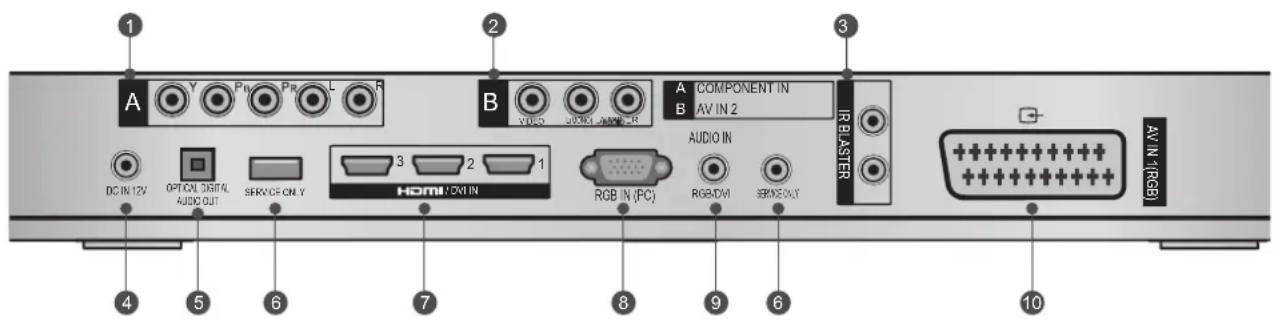1 A Y P# L B COMPONENT IN AV IN 2 AUDIO AUDIO IN RGB IN (PC) RGB/DMI SERVOUT DC IN 12V OPTIONAL DIGITAL AUDIO OUT SERVICE ONLY 3 2 1 HOMI LOW IN IR BLASTER AV IN 4(RGB)