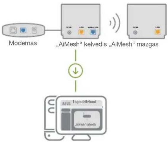 ASUS ZenWifi AX Mini XD4 - „AiMesh“ kelvedis - 1
