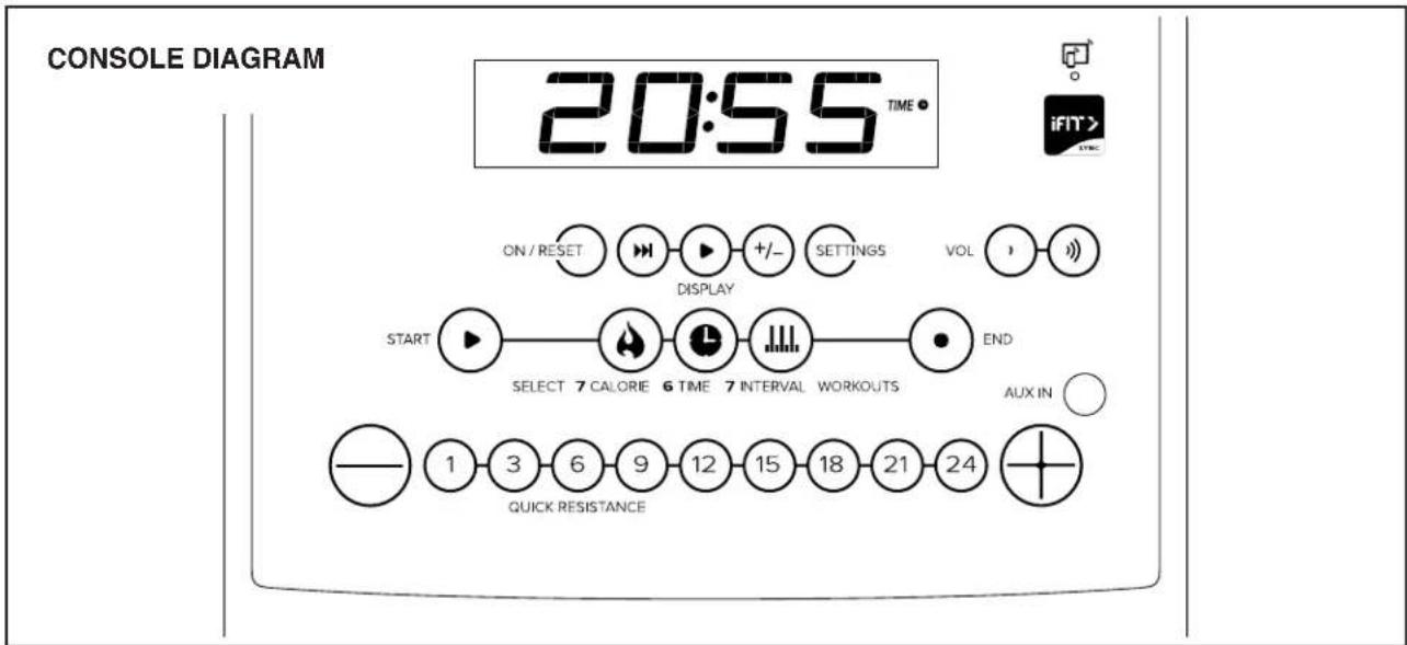 CONSOLE DIAGRAM 20:55 TIME ON / RESET DISPLAY +/- SETTINGS VOL START SELECT 7 CALORIE 6 TIME 7 INTERVAL WORKOUTS END AUX IN 1 3 6 9 12 15 18 21 24 QUICK RESISTANCE