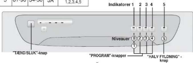 0 1,2,3,4,5 Indikatorer 1 2 3 4 5 Niveauer 0 2 3 4 5 "TÆND/SLUK"-knap "PROGRAM"-knapper "HALV FYLDNING"-knap