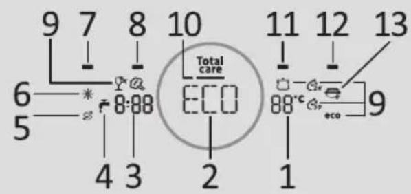 9 7 8 10 11 12 13 6 * 8:88 Total care 5 s 4 3 ECO 88°c 9 1 eco