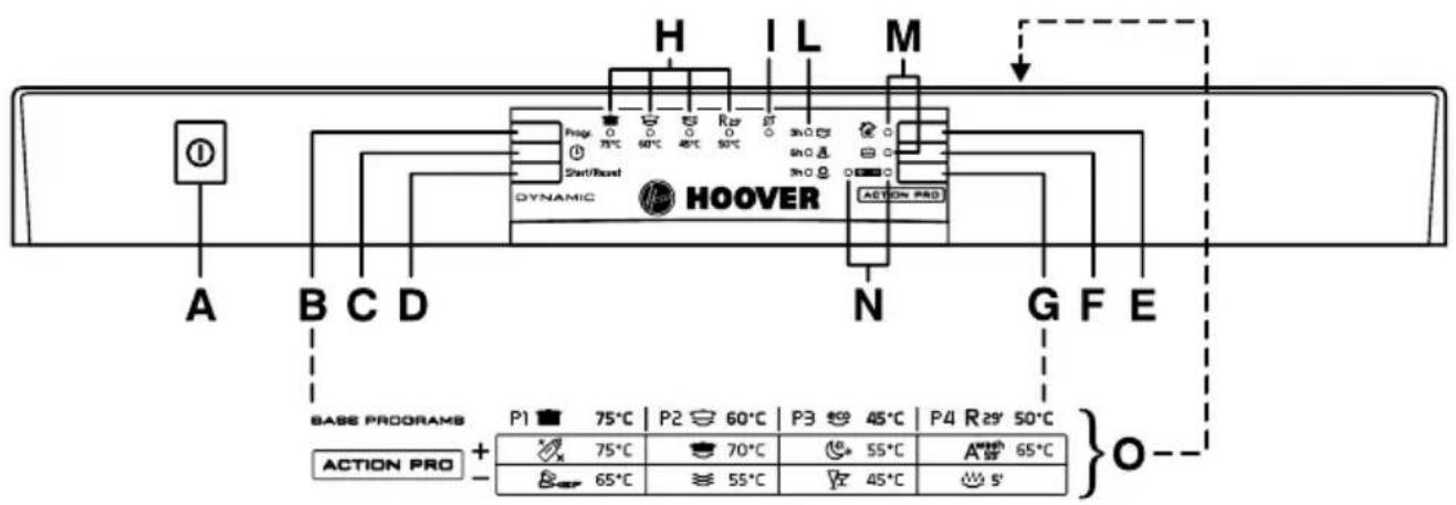H I L M Progs 75°C 60°C 45°C 50°C Start/Reset Dynamic HOOVER ACTION PRO A B C D N G F E BASE PROGRAMS P1 75°C P2 60°C P3 45°C P4 R29' 50°C ACTION PRO + - 75°C 70°C 55°C A 65°C 65°C 55°C 45°C S' O --
