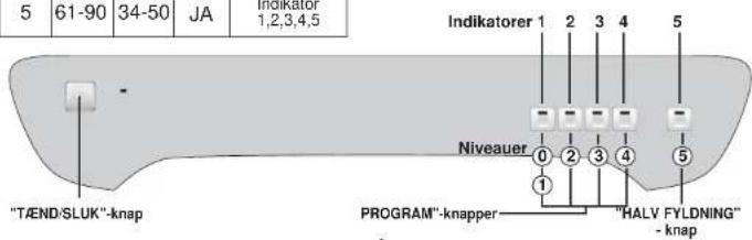 5 61-90 34-50 JA Indikator 1,2,3,4,5 - "TÄND-SLUK"-knap Indikatorer 1 2 3 4 5 Niveauer ① ② ③ ④ ⑤ PROGRAM"-knapper "HALV FYLDNING" -knap