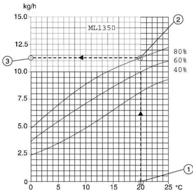 Munters ML1100 - 9.2Capacitydiagrams - 5