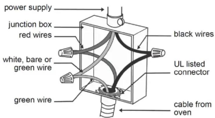 power supply junction box red wires white, bare or green wire green wire black wires UL listed connector cable from oven