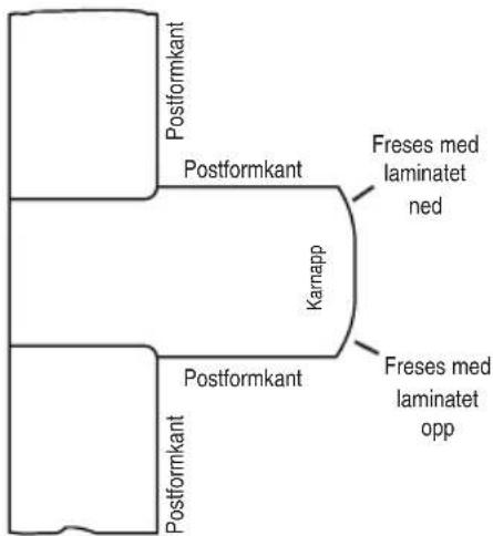 Postformkant Postformkant Freses med laminatet ned Karnapp Postformkant Freses med laminatet opp Postformkant