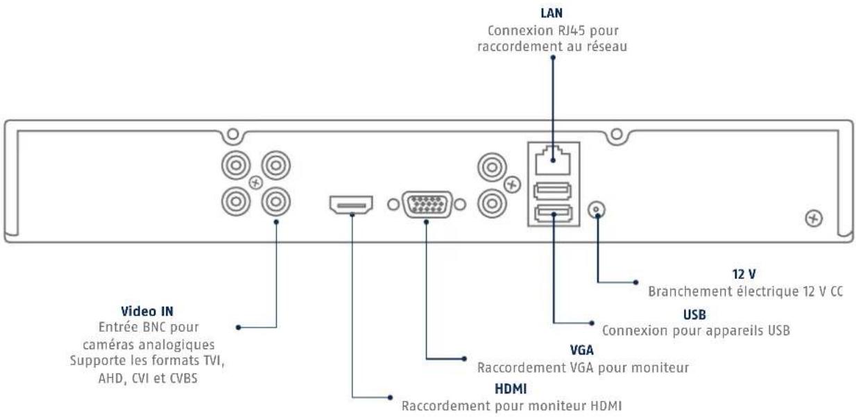 LAN Connexion RJ45 pour raccordement au réseau 12 V Branchement électrique 12 V CC USB Connexion pour appareils USB VGA Raccordement VGA pour moniteur HDMI Raccordement pour moniteur HDMI Video IN Entrée BNC pour caméras analogiques Supporte les formats TVI, AHD, CVI et CVBS