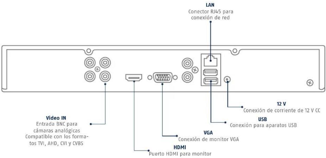 LAN Conector RJ45 para conexión de red 12 V Conexión de corriente de 12 V CC USB Conexión para aparatos USB VGA Conexión de monitor VGA HDMI Puerto HDMI para monitor Video IN Entrada BNC para cámaras analógicas Compatible con los forma- tos TVI, AHD, CVI y CVBS