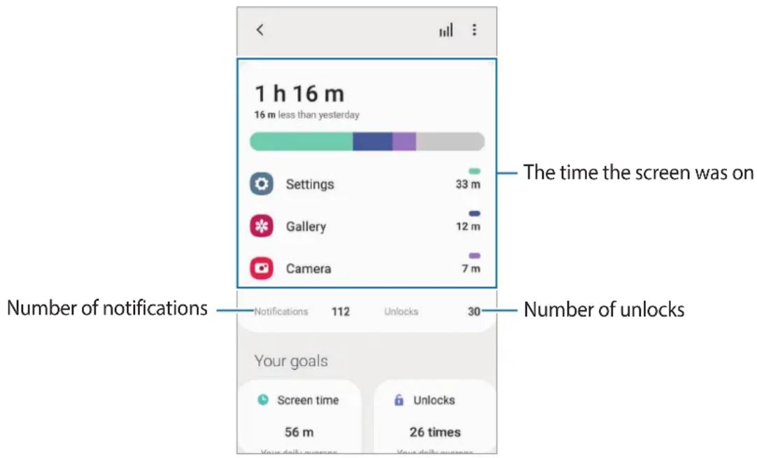 1 h 16 m 16 m less than yesterday Settings 33 m Gallery 12 m Camera 7 m The time the screen was on Number of notifications Notifications 112 Unlocks 30 Number of unlocks Your goals Screen time 56 m Unlocks 26 times Your daily moves