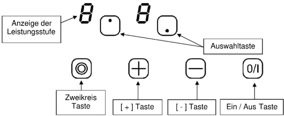 graph TD A["Anzeige der Leistungsstufe"] --> B["8"] B --> C["•"] B --> D["8"] D --> E["Auswahltaste"] F["Zweikreis Taste"] --> G["○"] G --> H["+"] H --> I["+"] Taste] I --> J["+"] J --> K["−"] K --> L["−"] L --> M["0/I"] M --> N["Ein / Aus Taste"]