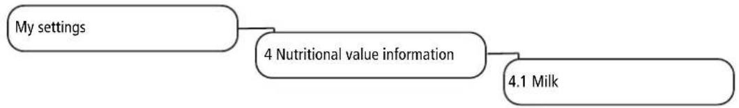 graph TD A["My settings"] --> B["4 Nutritional value information"] B --> C["4.1 Milk"]