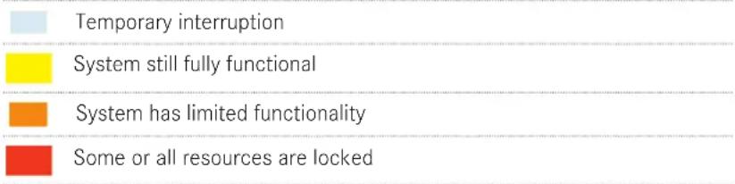 Temporary interruption System still fully functional System has limited functionality Some or all resources are locked