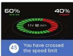 60% ECO 40% Fast 1 hr 12 min 45 You have crossed the speed limit