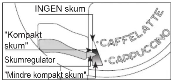 INGEN skum "Kompakt skum" Skumregulator "Mindre kompakt skum" CAFFELATTE CADPUCCINO