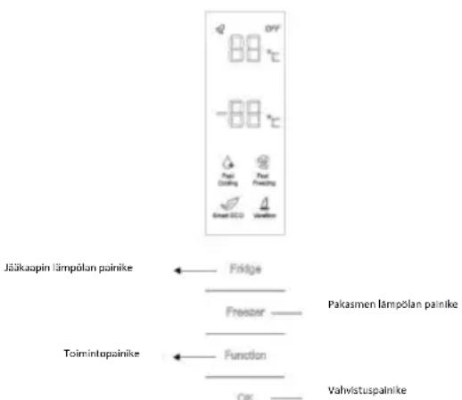 Jälkaapin lämpölan painike Färkje Pakasmen lämpölan painike Freezer Toimintopainike Function OK Vahvistuspainike