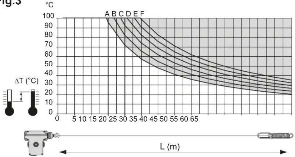 SCHNEIDER XY2CZ110 - 3