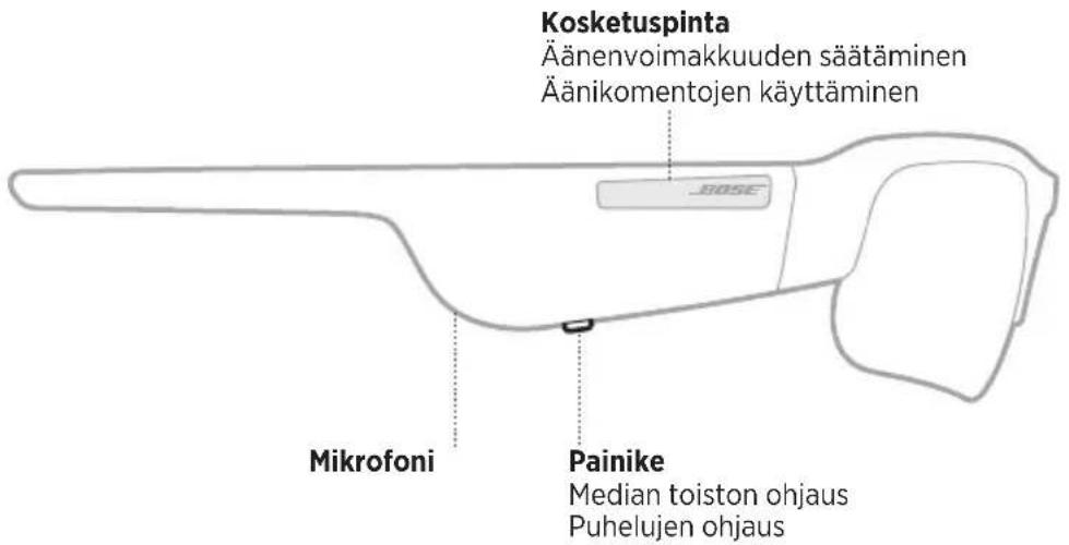 Kosketuspinta Äänenvoimakkuuden säätäminen Äänikomentojen käyttäminen Mikrofoni Painike Median toiston ohjaus Puhelujen ohjaus