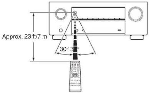 Approx. 23 ft/7 m 30° 3°