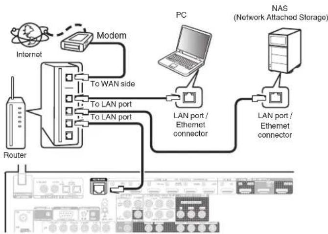 DENON AVC-X3700H - Wired LAN - 1