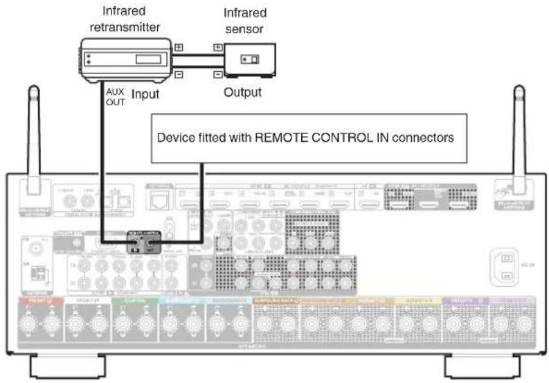 Infrared retransmitter Input Aux OUT Infrared sensor Output Device fitted with REMOTE CONTROL IN connectors