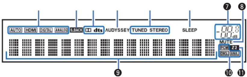 AUTO HDMI DIGITAL ANALOG S.BACK D1 dts AUDYSSEY TUNED STEREO SLEEP -107.8 dB MUTE PCM Z2 DIG. ANAL. 10 11