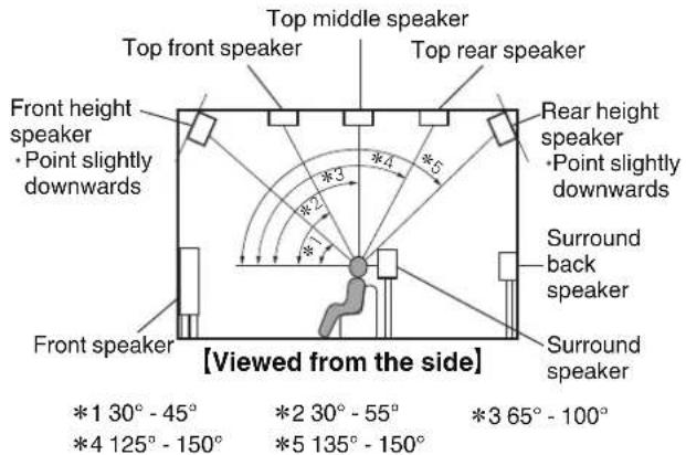Top middle speaker Top front speaker Top rear speaker Front height speaker • Point slightly downwards *1 30° - 45° *2 30° - 55° *3 65° - 100° *4 125° - 150° *5 135° - 150° Rear height speaker • Point slightly downwards Surround back speaker Surround speaker [Viewed from the side] Front speaker