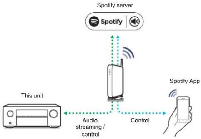 DENON AVC-X3700H - Spotify Connect function - 1