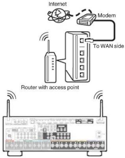 Internet Modem To WAN side Router with access point