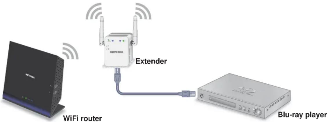 WiFi router Extender Blu-ray player