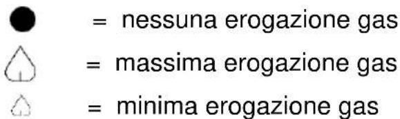 ● = nessuna erogazione gas △ = massima erogazione gas ◇ = minima erogazione gas