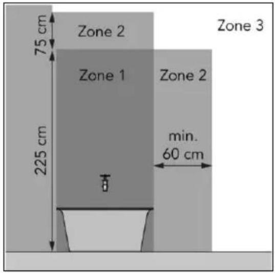 Zone 2 75 cm Zone 1 225 cm Zone 3 Zone 2 min. 60 cm