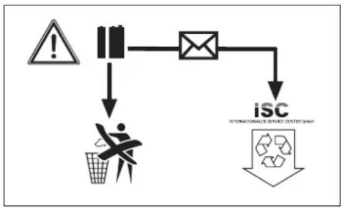 PARKSIDE PTK 1700 A1 - Disposal and recycling - 2