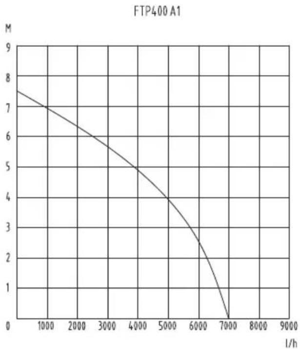 FLORABEST FTP 400 A1 - Effektdata - 1