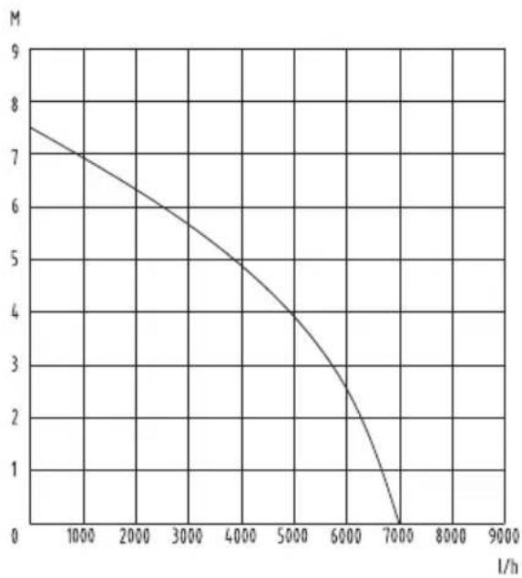 FLORABEST FTP 400 A1 - Effektdata - 1