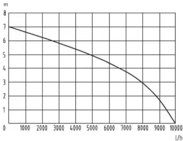 FLORABEST FTP 400 C2 - Data výkonů - 1