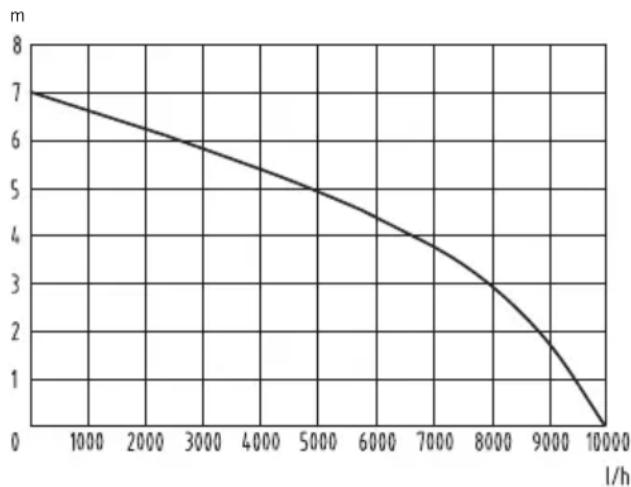 FLORABEST FTP 400 C2 - Performance data - 1