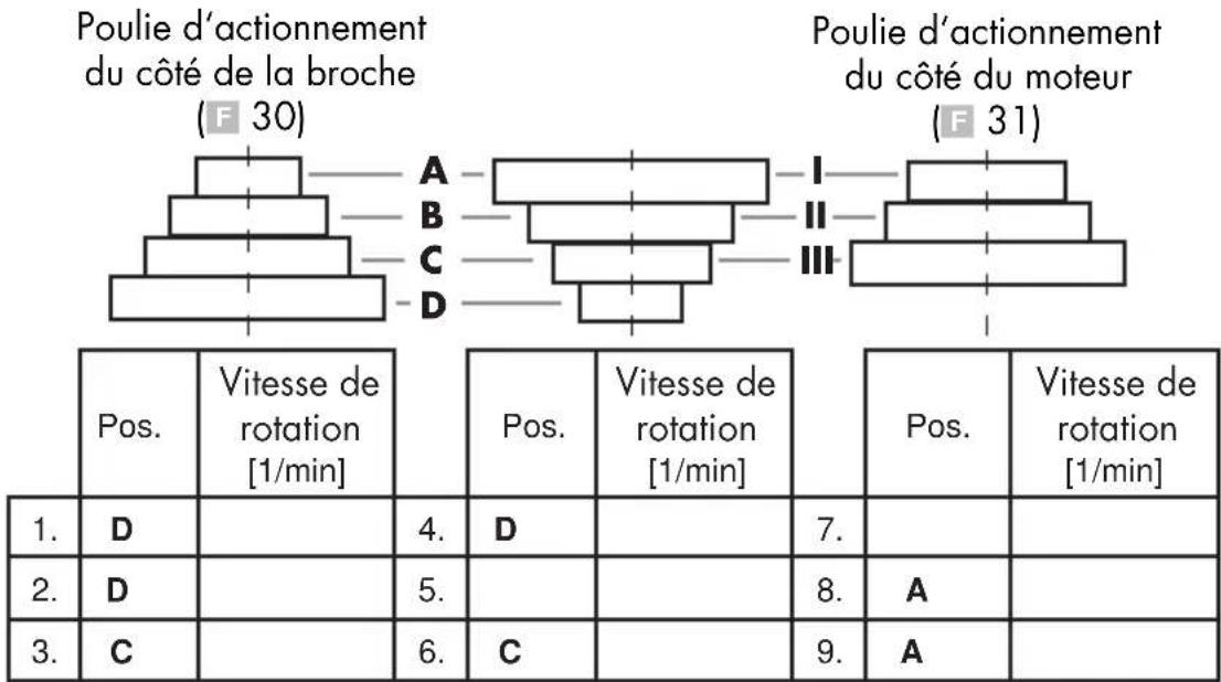 PARKSIDE PTBM 500 D4 - Choisir la vitesse de rotation - 1